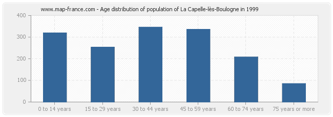 Age distribution of population of La Capelle-lès-Boulogne in 1999